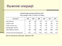 Валютні операції Bank for International Settlements, September 2007.