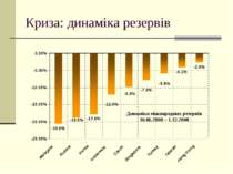 Криза: динаміка резервів Динаміка міжнародних резервів 30.06.2008 – 1.12.2008