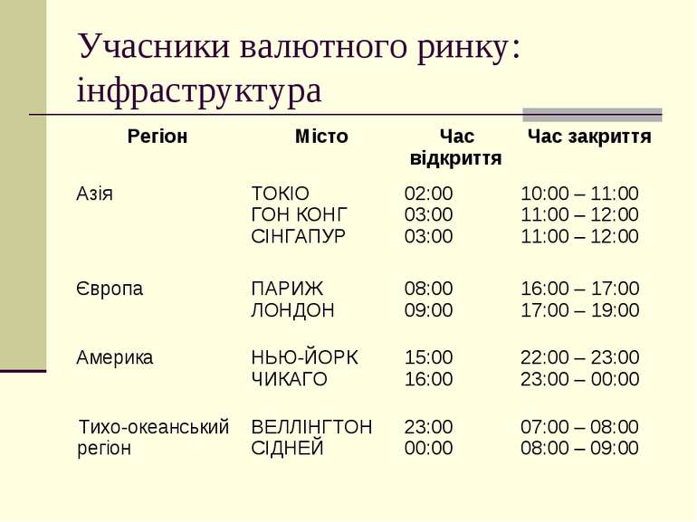 Учасники валютного ринку: інфраструктура