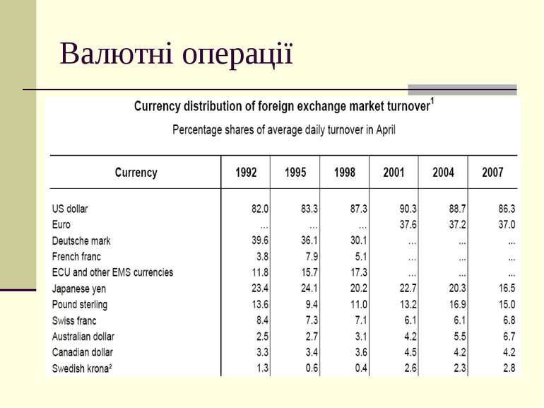 Валютні операції