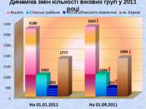 Динаміка змін кількості вікових груп у 2011 році