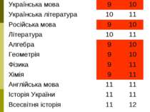 _______________ 8-В №2Д 8-й 7-й Українська мова 9 10 Українська література 10...