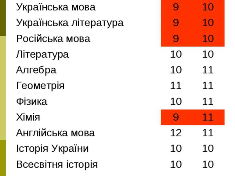 ______________ 8-Б №3Д 8-й 7-й Українська мова 9 10 Українська література 9 1...