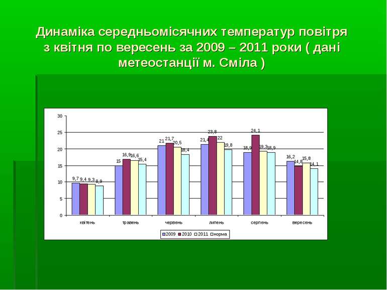 Динаміка середньомісячних температур повітря з квітня по вересень за 2009 – 2...