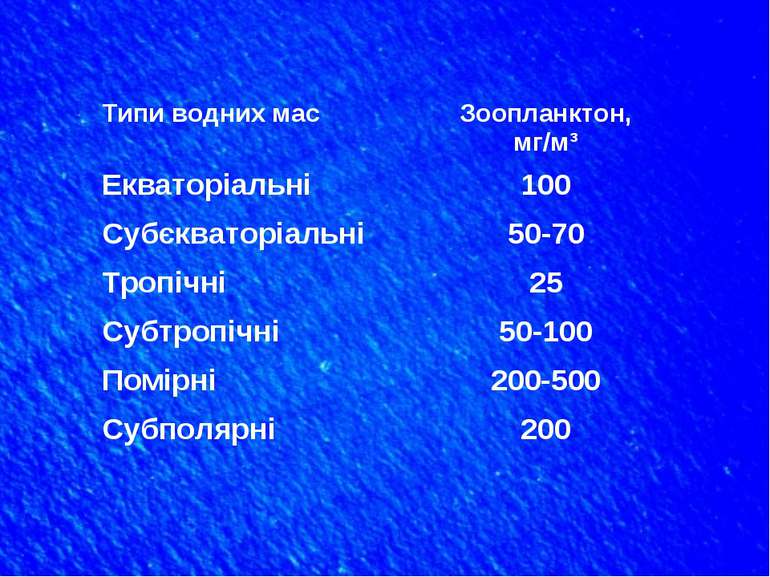 Типи водних мас Зоопланктон, мг/м³ Екваторіальні 100 Субєкваторіальні 50-70 Т...
