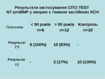 Результати застосування CITO TEST NT-proBNP у хворих з тяжкою застійною ХСН