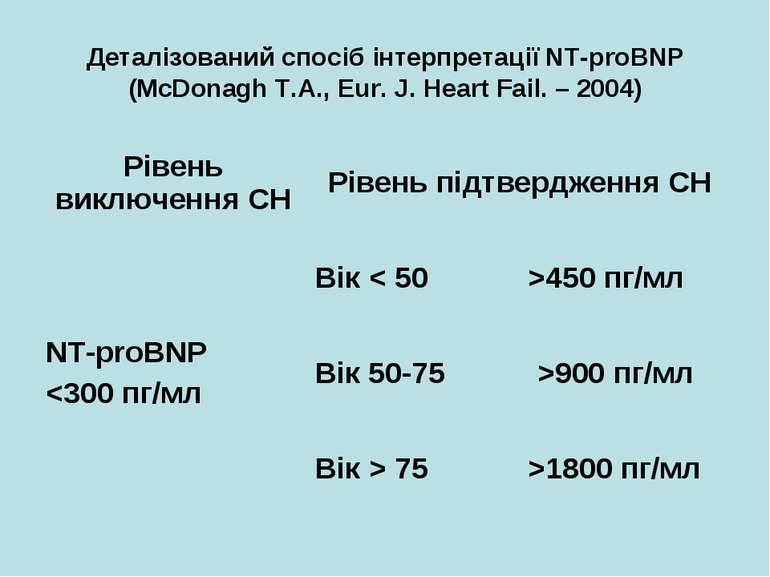 Деталізований спосіб інтерпретації NT-proBNP (McDonagh T.A., Eur. J. Heart Fa...