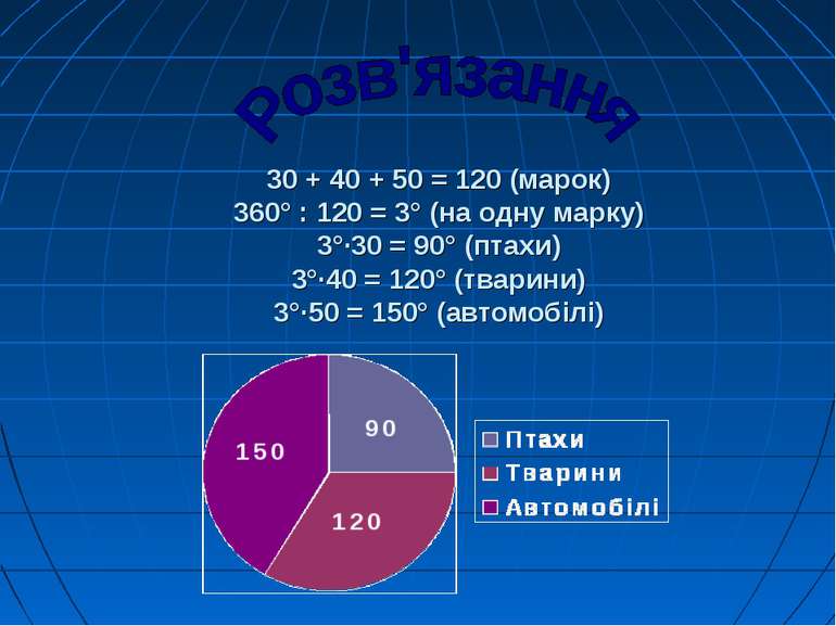 30 + 40 + 50 = 120 (марок) 360° : 120 = 3° (на одну марку) 3°·30 = 90° (птахи...