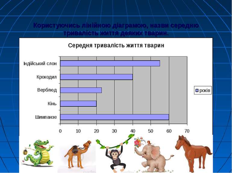 Користуючись лінійною діаграмою, назви середню тривалість життя деяких тварин.