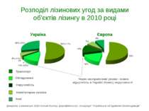 Розподіл лізинових угод за видами об’єктів лізингу в 2010 році Україна Європа...