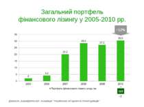 Загальний портфель фінансового лізингу у 2005-2010 рр. +12% Джерело: Держфінп...