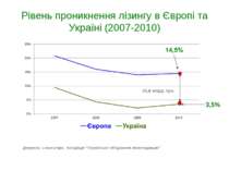 Рівень проникнення лізингу в Європі та Україні (2007-2010) Джерела: Leaseurop...