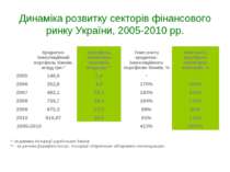 Динаміка розвитку секторів фінансового ринку України, 2005-2010 рр. *- за дан...