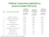 Рейтинг лізингових компаній за результатами 2010 року Джерело: Асоціація “Укр...