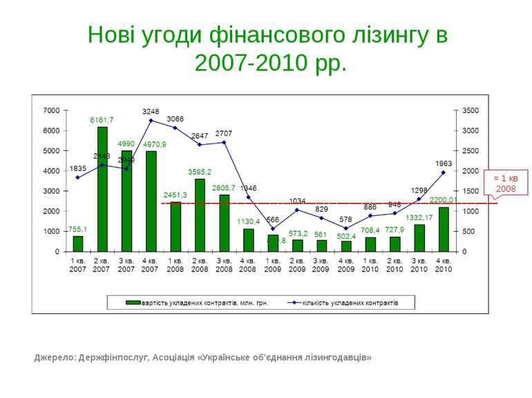 Нові угоди фінансового лізингу в 2007-2010 рр. 2009\2008 -75% Джерело: Держфі...
