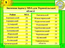 Значення індексу MSA для Тернопільської області 9