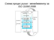 Схема процес ризик - менеджменту за ISO 31000:2009