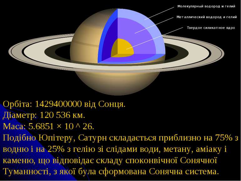 Орбіта: 1429400000 від Сонця. Діаметр: 120 536 км.  Маса: 5.6851 × 10 ^ 26. П...