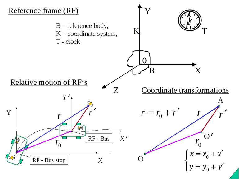 Reference frame (RF) Relative motion of RF’s B – reference body, K – coordina...