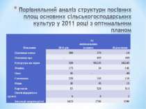 Показник 2011 рік За оптимальним планом Відхилення Пшениця озима 380 370 -10 ...