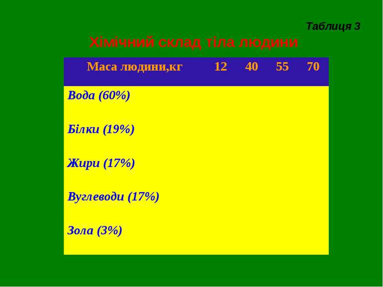 Таблиця 3 Хімічний склад тіла людини Маса людини,кг 12 40 55 70 Вода (60%) Бі...
