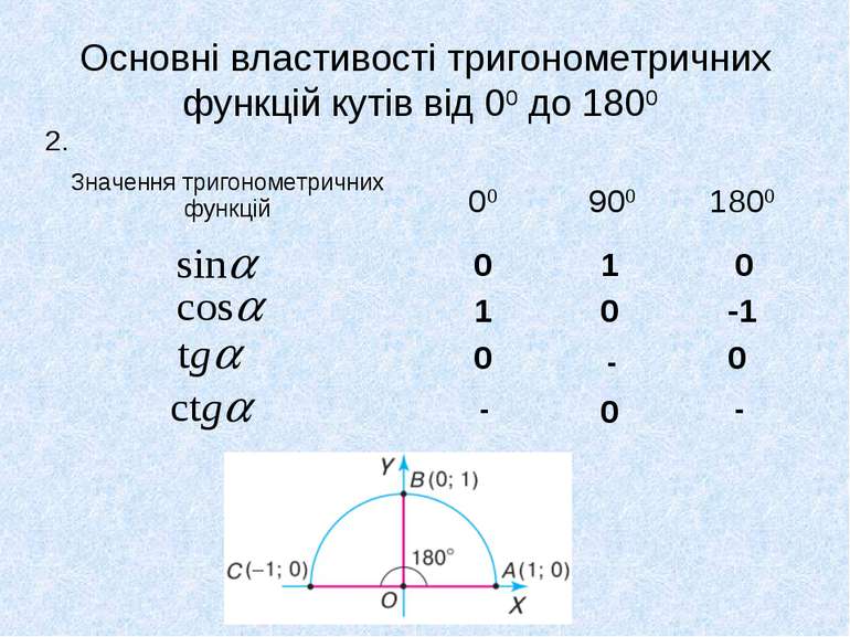 Основні властивості тригонометричних функцій кутів від 00 до 1800 2. 0 0 0 0 ...