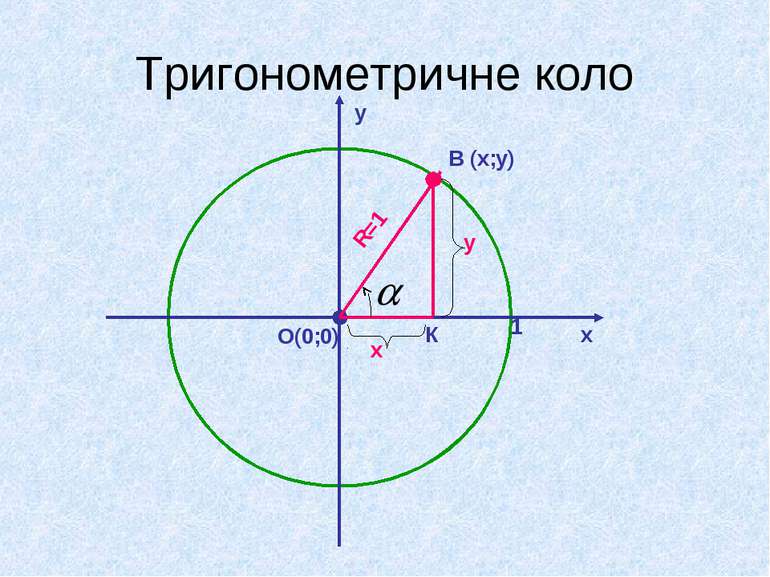 Тригонометричне коло х у О(0;0) 1 В (х;у) К R=1