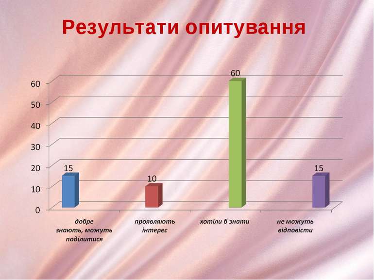 Результати опитування