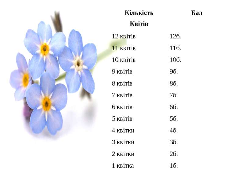Кількість Квітів Бал 12 квітів 12б. 11 квітів 11б. 10 квітів 10б. 9 квітів 9б...