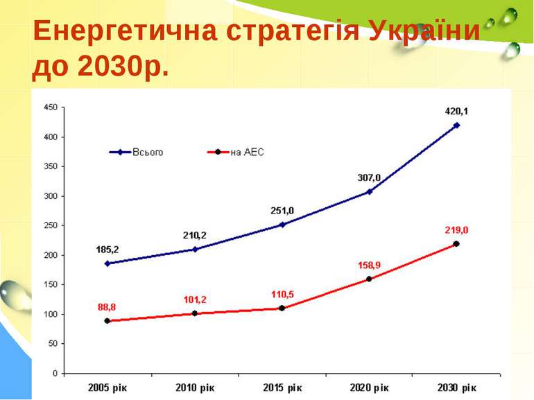 Енергетична стратегія України до 2030р.