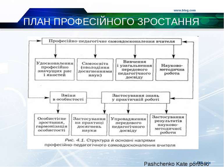 ПЛАН ПРОФЕСІЙНОГО ЗРОСТАННЯ www.blog.com © ПІБ, рік © ПІБ, рік