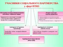 УЧАСНИКИ СОЦІАЛЬНОГО ПАРТНЕРСТВА у сфері ПТНЗ Роботодавці як представники інт...