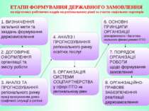 1. ВИЗНАЧЕННЯ загальної мети та завдань формування держзамовлення ЕТАПИ ФОРМУ...