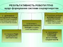 РЕЗУЛЬТАТИВНІСТЬ РОБОТИ ПТНЗ щодо формування системи соцпартнерства ДОПОВНЕНІ...