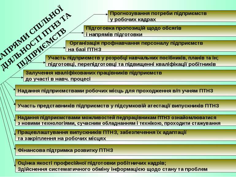 НАПРЯМИ СПІЛЬНОЇ ДІЯЛЬНОСТІ ПТНЗ ТА ПІДПРИЄМСТВ Прогнозування потреби підприє...