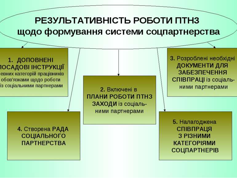 РЕЗУЛЬТАТИВНІСТЬ РОБОТИ ПТНЗ щодо формування системи соцпартнерства ДОПОВНЕНІ...