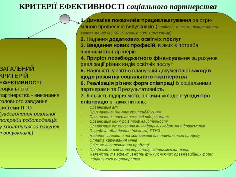 КРИТЕРІЇ ЕФЕКТИВНОСТІ соціального партнерства 1. Динаміка показників працевла...