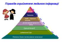 Піраміда сприйняття людиною інформації Навчання інших (застосування засвоєног...