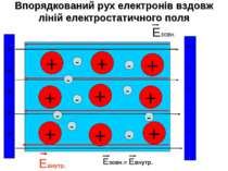 Впорядкований рух електронів вздовж ліній електростатичного поля + + + + + + ...