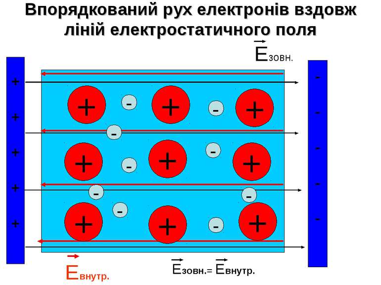 Впорядкований рух електронів вздовж ліній електростатичного поля + + + + + + ...