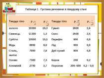 Таблиця 1. Густина речовини в твердому стані Тверде тіло ρ , ρ , Тверде тіло ...