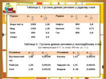 Таблиця 2. Густина деяких речовин у рідкому стані   Таблиця 3. Густина деяких...