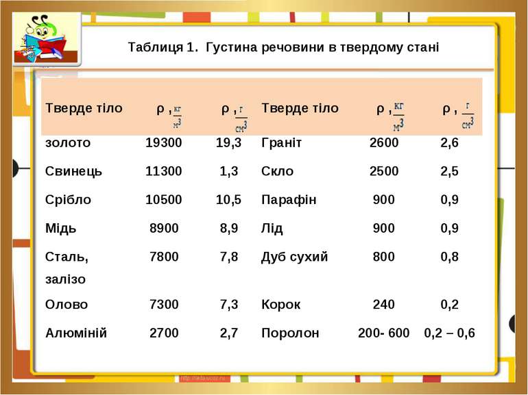 Таблиця 1. Густина речовини в твердому стані Тверде тіло ρ , ρ , Тверде тіло ...