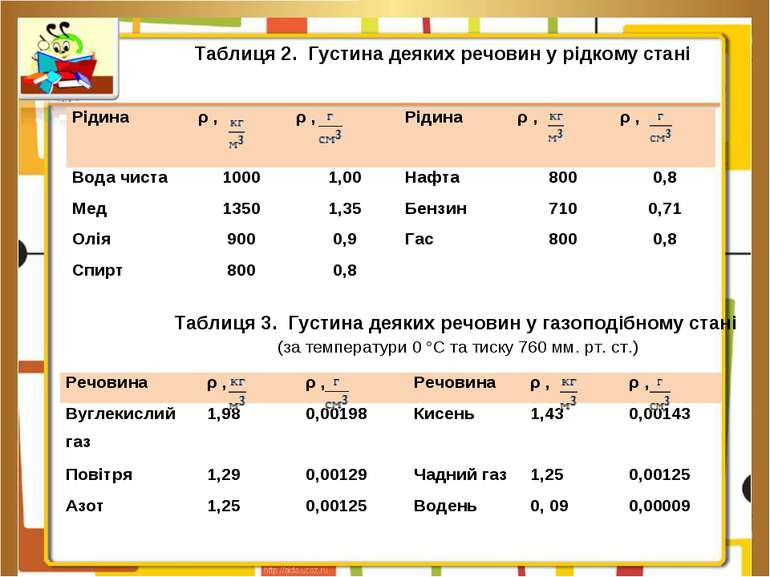 Таблиця 2. Густина деяких речовин у рідкому стані   Таблиця 3. Густина деяких...