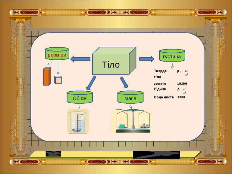 Тіло розміри Об’єм маса густина Тверде тіло ρ , золото 19300 Рідина ρ , Вода ...