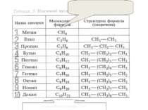 Гомологічний ряд метану Гомологічна різниця – СН2