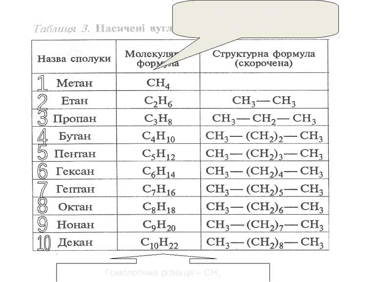 Гомологічний ряд метану Гомологічна різниця – СН2