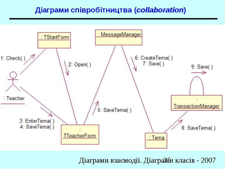 Діаграми співробітництва (collaboration) Діаграми взаємодії. Діаграми класів ...