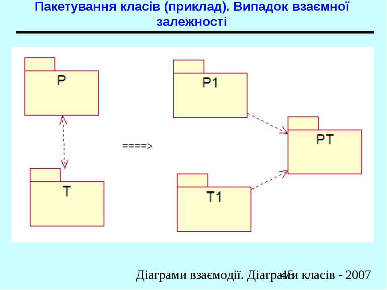 Пакетування класів (приклад). Випадок взаємної залежності Діаграми взаємодії....