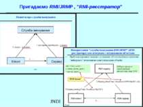 Пригадаємо RMI/JRMP , "RMI-реєстратор" JNDI